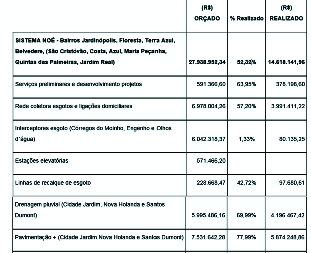 ATENÇÃO MORADORES do Jardinópolis, Floresta, Terra Azul, Belvedere, São Cristóvão, Costa Azul, Maria Peçanha, Quintas das Palmeiras, Jardim Real, Cidade Jardim, Nova Holanda e Santos Dumont SISTEMA NOÉ